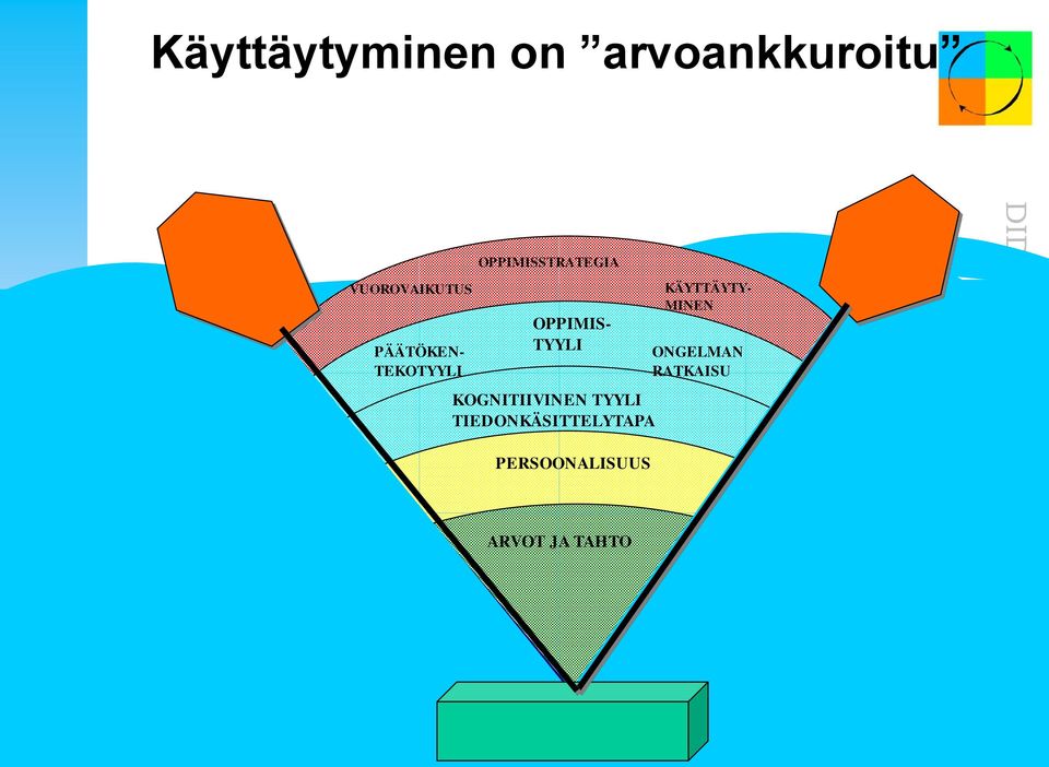 TYYLI KOGNITIIVINEN TYYLI TIEDONKÄSITTELYTAPA