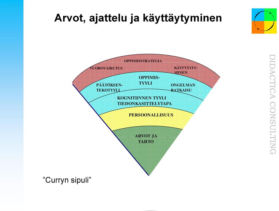 KOGNITIIVNEN TYYLI TIEDONKASITTELYTAPA PERSOONALLISUUS