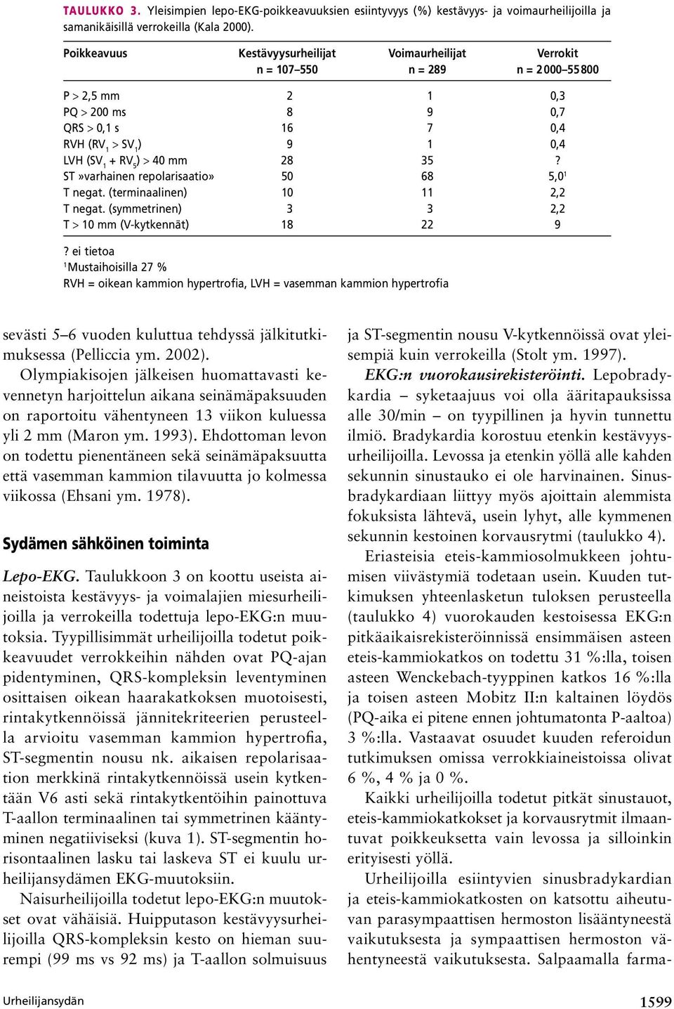 > 40 mm 28 35? ST»varhainen repolarisaatio» 50 68 5,0 1 T negat. (terminaalinen) 10 11 2,2 T negat. (symmetrinen) 3 3 2,2 T > 10 mm (V kytkennät) 18 22 9?