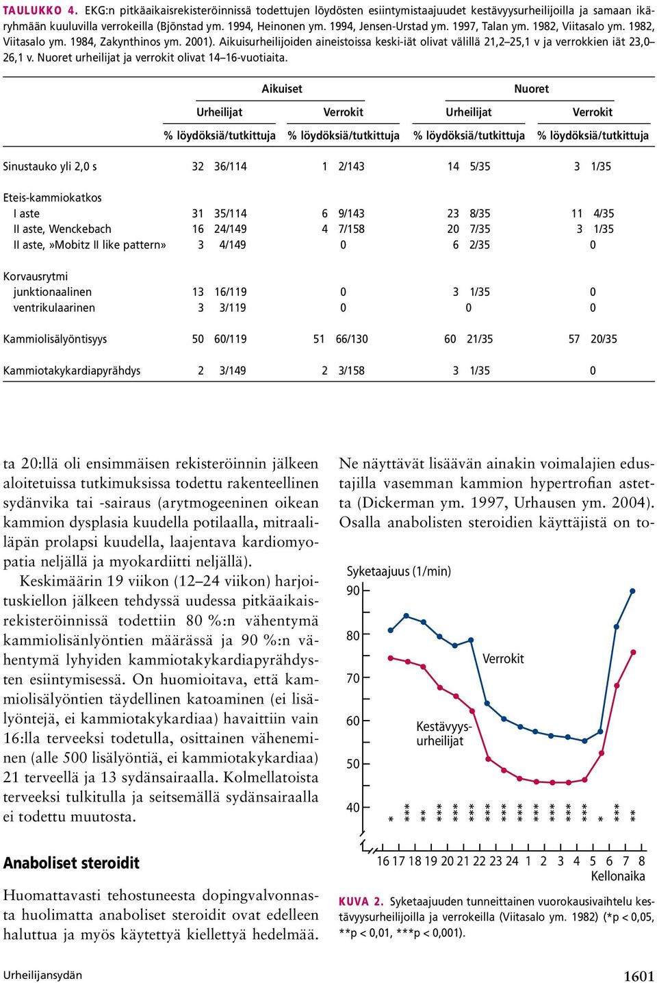 Aikuisurheilijoiden aineistoissa keski iät olivat välillä 21,2 25,1 v ja verrokkien iät 23,0 26,1 v. Nuoret urheilijat ja verrokit olivat 14 16 vuotiaita.