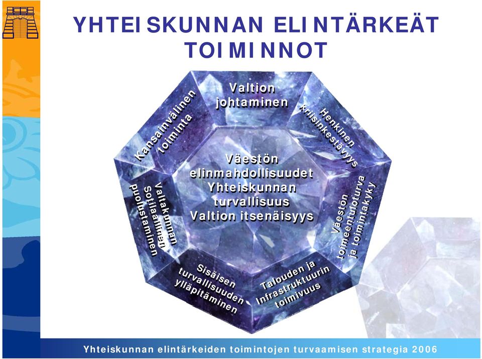 Yhteiskunnan turvallisuus Valtion itsenäisyys Valtakunnan Sotilaallinen sotilaallinen puolustaminen Talouden Talouden