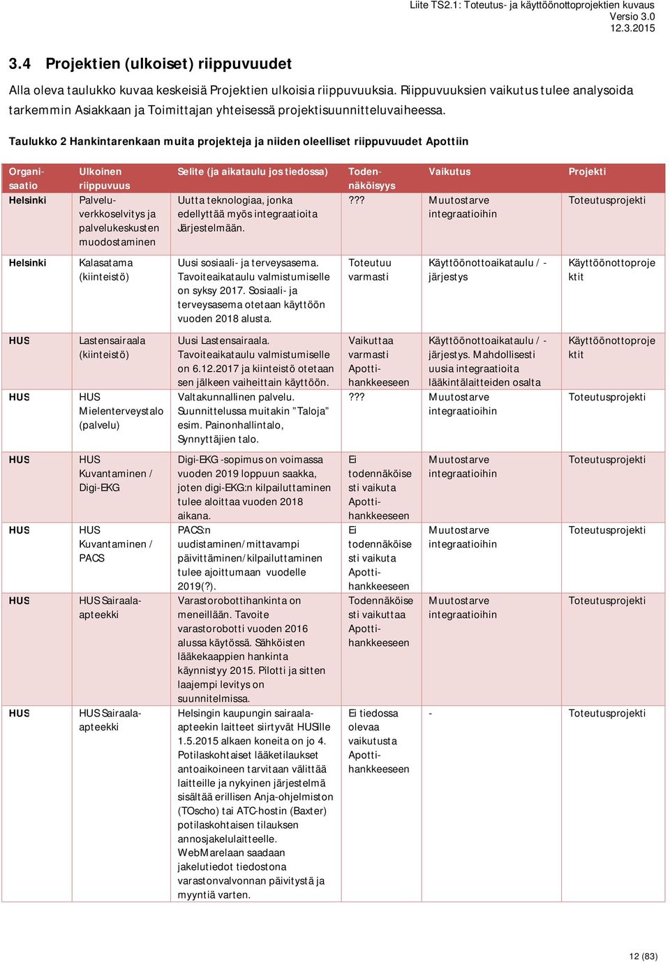 Taulukko 2 Hankintarenkaan muita projekteja ja niiden oleelliset riippuvuudet Apottiin Todennäköisyys Vaikutus?