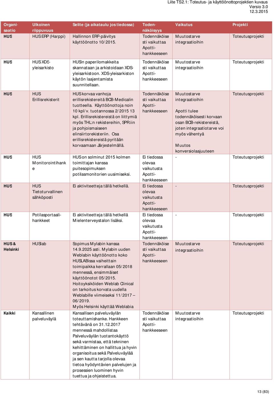 Käyttöönottoja noin 10 kpl/v. tuotannossa 2/2015 13 kpl. Erillisrekistereistä on liittymiä myös THL:n rekistereihin, SPR:iin ja pohjoismaiseen elinsiirtorekisteriin.