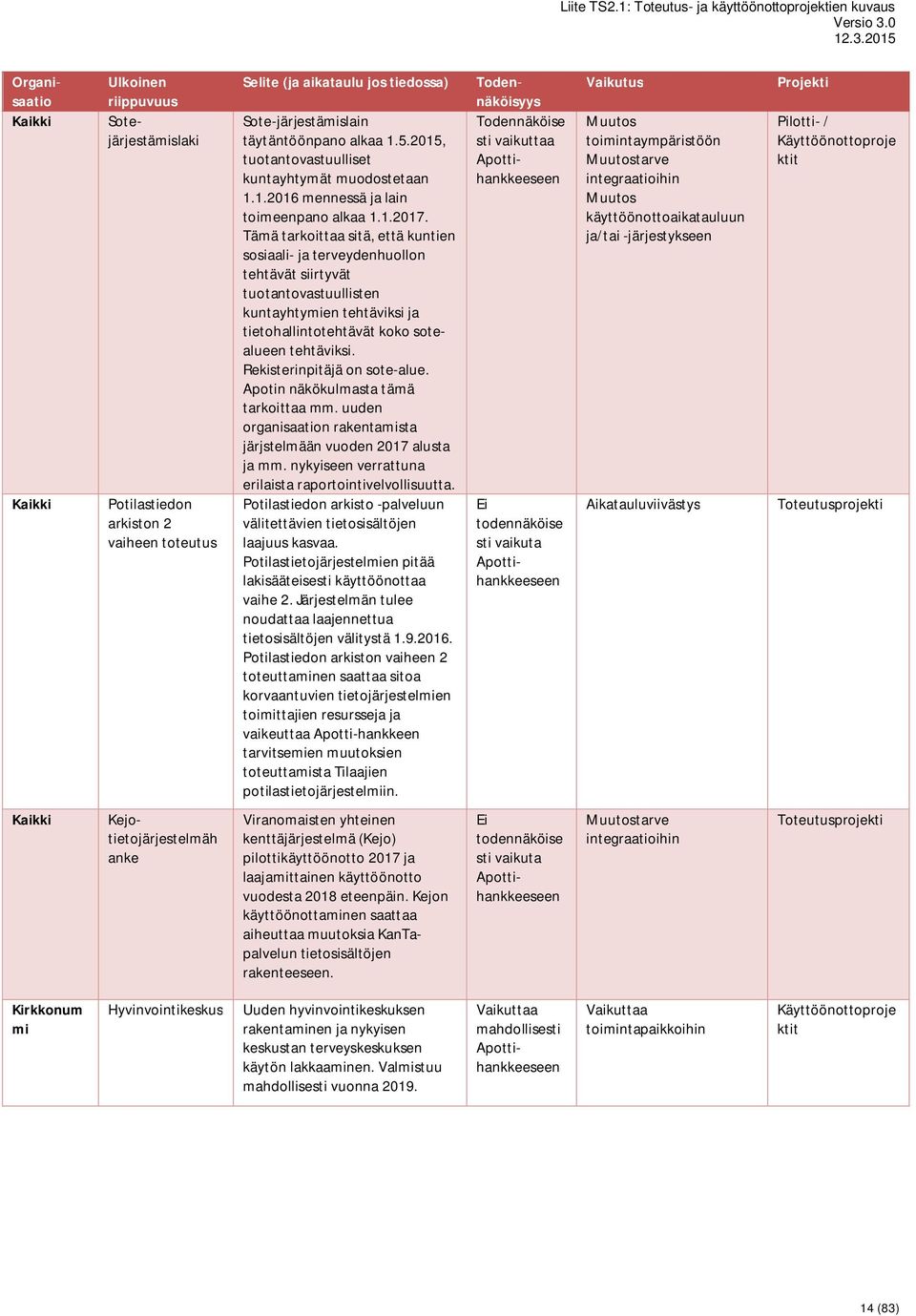 Tämä tarkoittaa sitä, että kuntien sosiaali- ja terveydenhuollon tehtävät siirtyvät tuotantovastuullisten kuntayhtymien tehtäviksi ja tietohallintotehtävät koko sotealueen tehtäviksi.