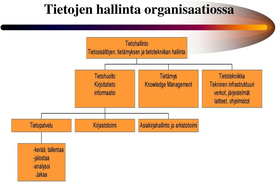 Management Tietotekniikka Tekninen infrastruktuuri verkot, järjestelmät laitteet,