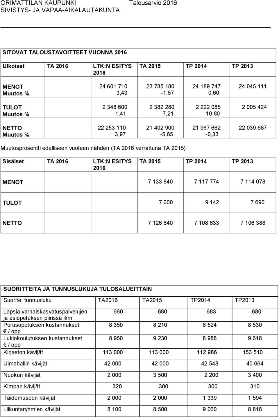 2016 LTK:N ESITYS 2016 TA 2015 TP 2014 TP 2013 MENOT 7 133 840 7 117 774 7 114 078 TULOT 7 000 9 142 7 690 NETTO 7 126 840 7 108 633 7 106 388 SUORITTEITA JA TUNNUSLUKUJA TULOSALUEITTAIN Suorite,