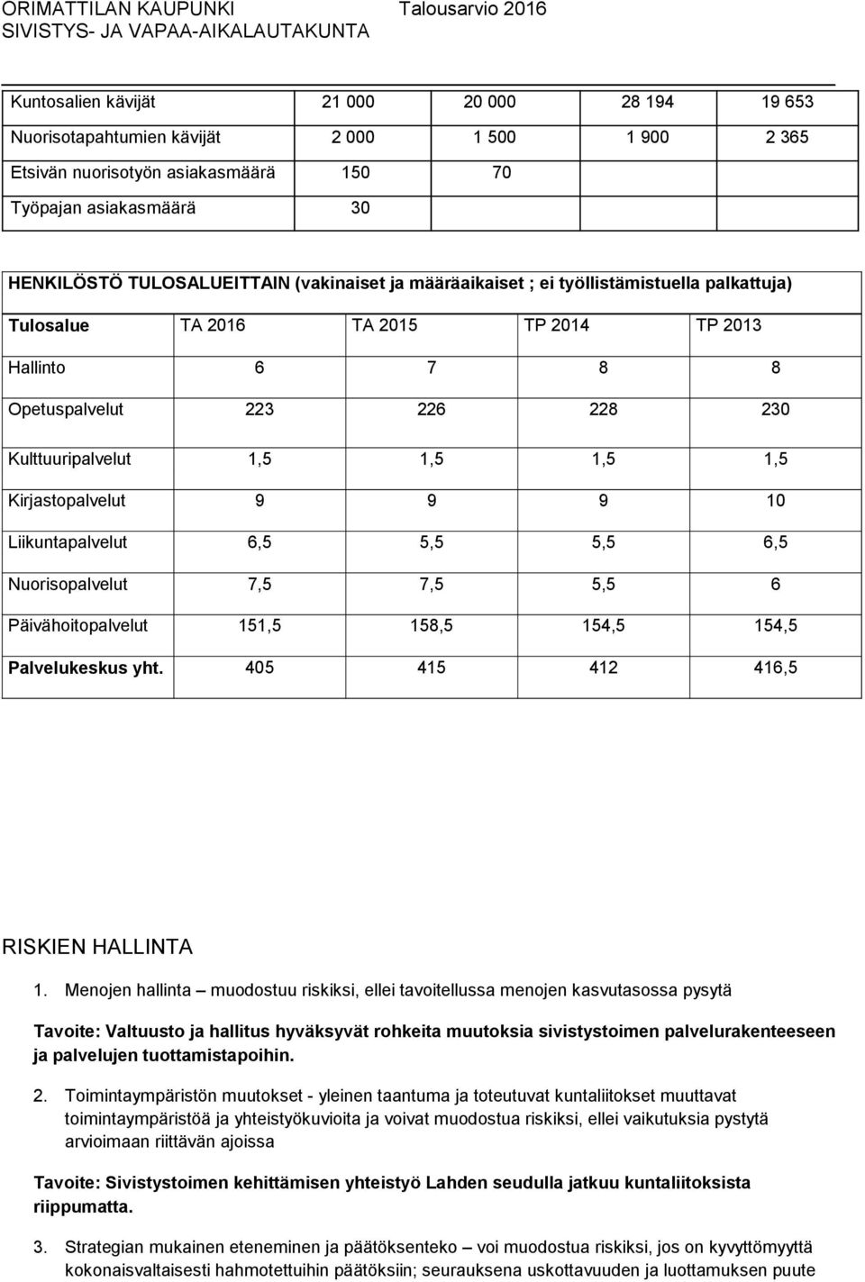 Kirjastopalvelut 9 9 9 10 Liikuntapalvelut 6,5 5,5 5,5 6,5 Nuorisopalvelut 7,5 7,5 5,5 6 Päivähoitopalvelut 151,5 158,5 154,5 154,5 Palvelukeskus yht. 405 415 412 416,5 RISKIEN HALLINTA 1.