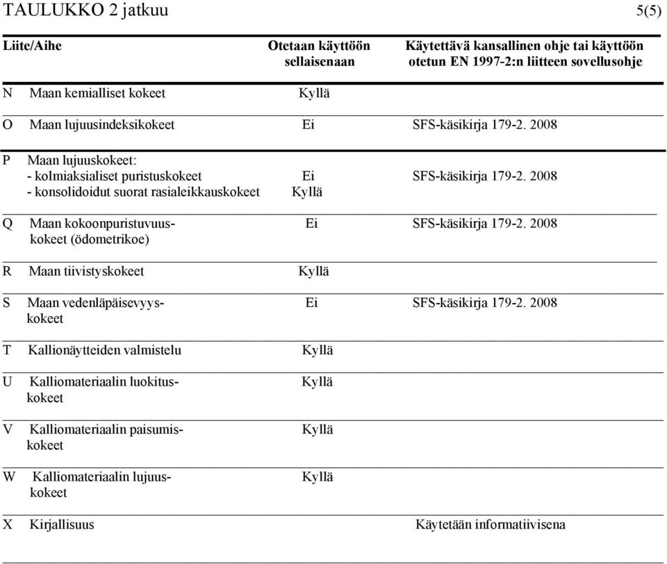 2008 - konsolidoidut suorat rasialeikkaus Kyllä Q Maan kokoonpuristuvuus- Ei SFS-käsikirja 179-2.