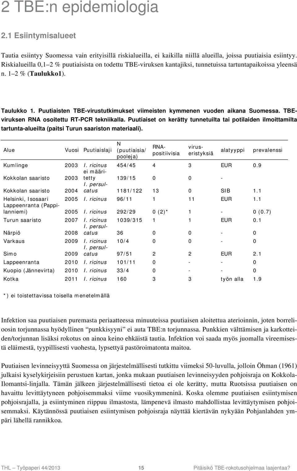 Puutiaisten TBE-virustutkimukset viimeisten kymmenen vuoden aikana Suomessa. TBEviruksen RNA osoitettu RT-PCR tekniikalla.