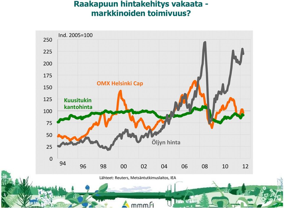 2005=100 225 200 175 150 OMX Helsinki Cap 125 100