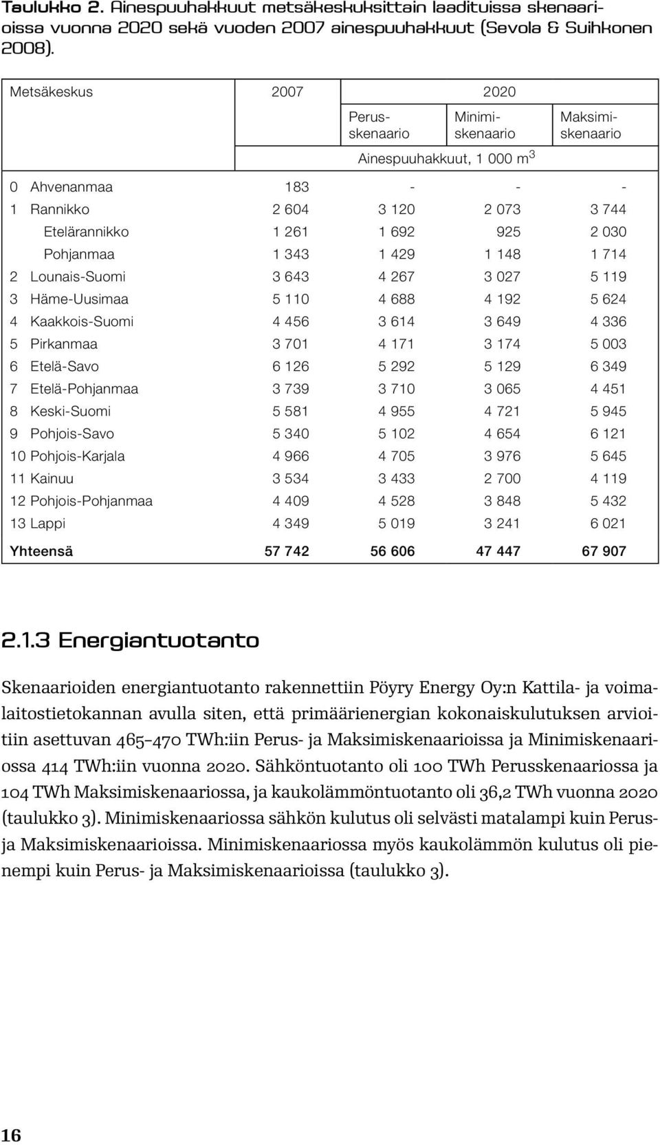 Pirkanmaa 6 EteläSavo 7 EteläPohjanmaa 8 KeskiSuomi 9 PohjoisSavo 10 PohjoisKarjala 11 Kainuu 12 PohjoisPohjanmaa 13 Lappi 183 2 604 1 261 1 343 3 643 5 110 4 456 3 701 6 126 3 739 5 581 5 340 4 966