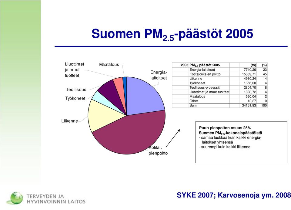 4 Teollisuus-prosessit 2804,70 8 Liuottimet ja muut tuotteet 1398,72 4 Maatalous 560,04 2 Other 12,27 0 Sum 34161,93 100 Liikenne Kotital.