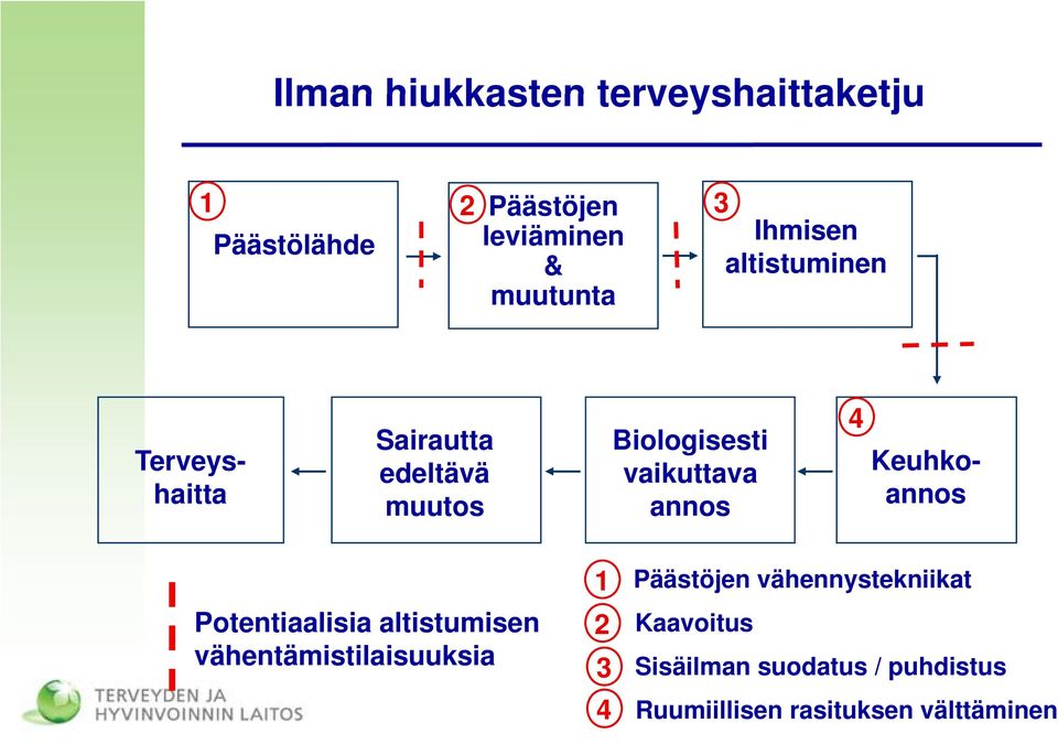 Terveys- haitta Keuhko- annos Potentiaalisia altistumisen vähentämistilaisuuksia 1