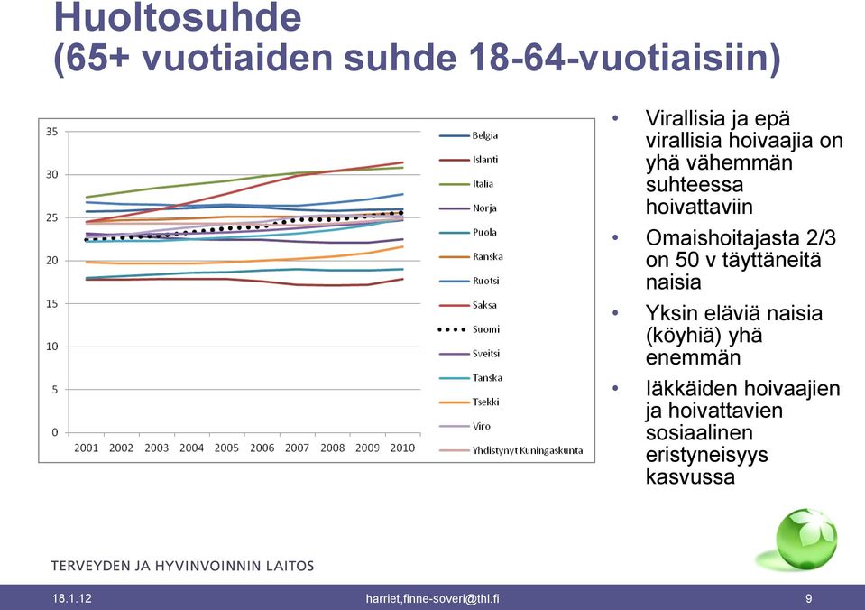 täyttäneitä naisia Yksin eläviä naisia (köyhiä) yhä enemmän Iäkkäiden hoivaajien