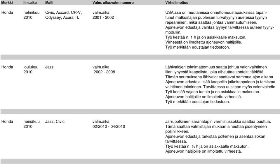 Ajoneuvon edustaja vaihtaa tyynyn tarvittaessa uuteen tyynymoduliin. Työ kestää n. 1 h ja on asiakkaalle maksuton. Virheestä on ilmoitettu ajoneuvon haltijoille. Honda joulukuu Jazz valm.