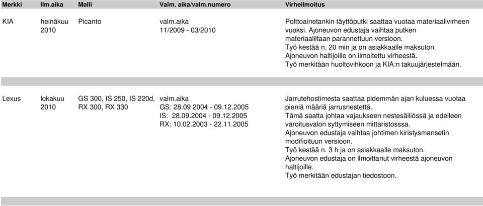 aika Jarrutehostimesta saattaa pidemmän ajan kuluessa vuotaa 2010 RX 300, RX 330 GS: 28.09 2004-09.12.2005 pieniä määriä jarrusnestettä. IS: 28.09.2004-09.12.2005 Tämä saatta johtaa vajaukseen nestesäiliössä ja edelleen RX: 10.