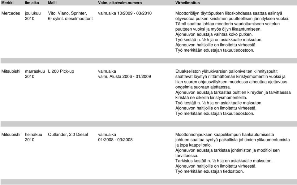 Ajoneuvon edustaja vaihtaa koko putken. Työ kestää n. ½ h ja on asiakkaalle maksuton. Työ merkitään edustajan takuutiedostoon. Mitsubishi marraskuu L 200 Pick-up valm.