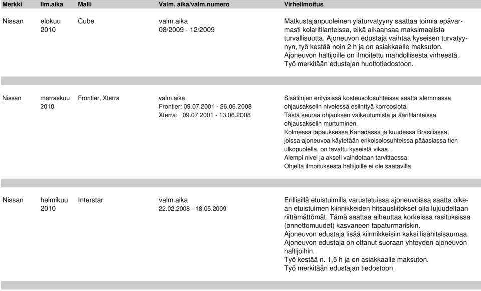 Nissan marraskuu Frontier, Xterra valm.aika Sisätilojen erityisissä kosteusolosuhteissa saatta alemmassa 2010 Frontier: 09.07.2001-26.06.2008 ohjausakselin nivelessä esiinttyä korroosiota. Xterra: 09.