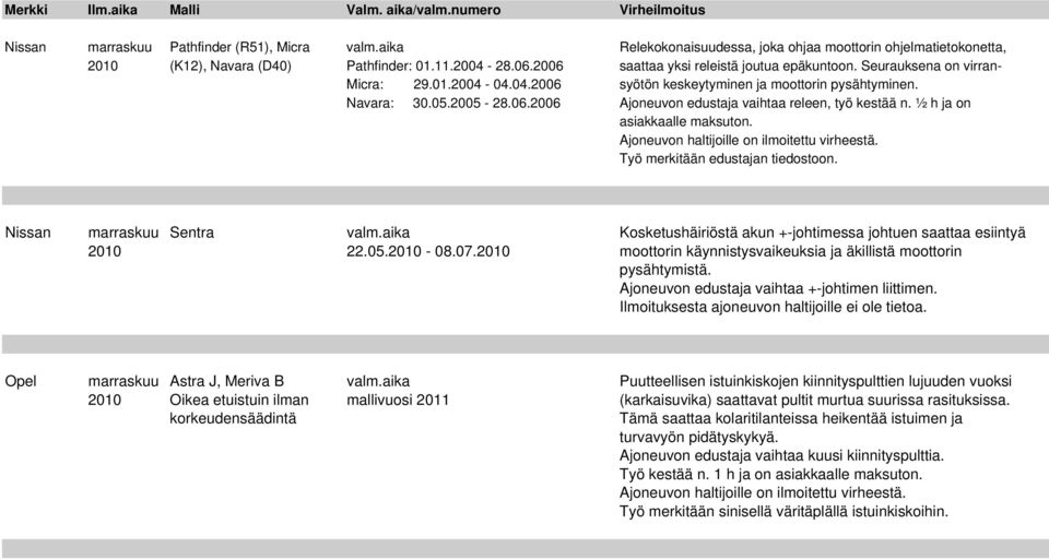 ½ h ja on asiakkaalle maksuton. Nissan marraskuu Sentra valm.aika Kosketushäiriöstä akun +-johtimessa johtuen saattaa esiintyä 2010 22.05.2010-08.07.