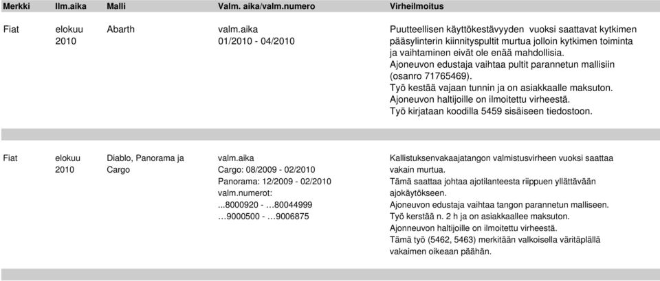 Ajoneuvon edustaja vaihtaa pultit parannetun mallisiin (osanro 71765469). Työ kestää vajaan tunnin ja on asiakkaalle maksuton. Työ kirjataan koodilla 5459 sisäiseen tiedostoon.