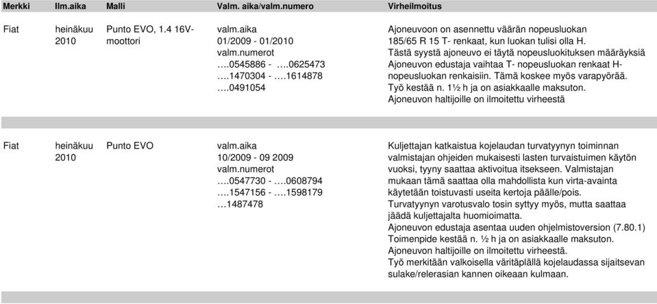 Ajoneuvon haltijoille on ilmoitettu virheestä Fiat heinäkuu Punto EVO valm.