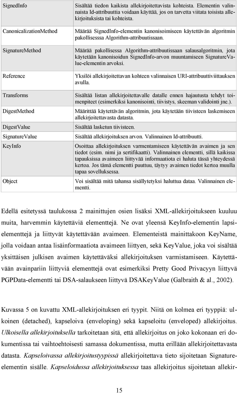 Määrää SignedInfo-elementin kanonisoimiseen käytettävän algoritmin pakollisesssa Algorithm-attribuutissaan.