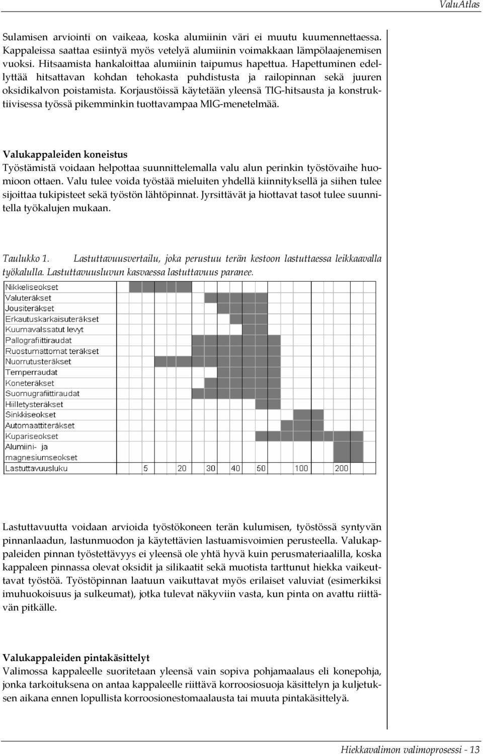 Korjaustöissä käytetään yleensä TlG hitsausta ja konstruktiivisessa työssä pikemminkin tuottavampaa MlG menetelmää.