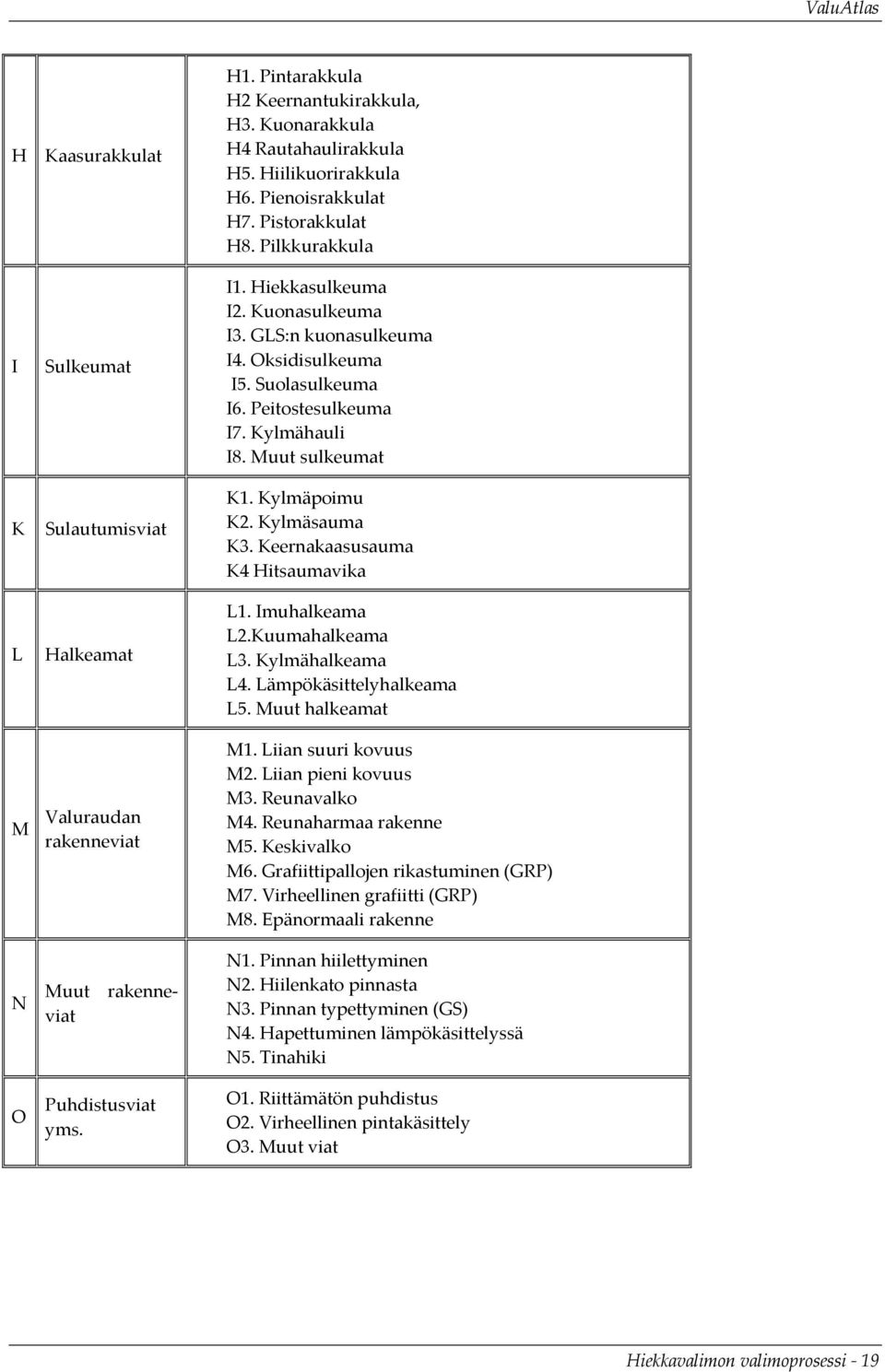 Suolasulkeuma I6. Peitostesulkeuma I7. Kylmähauli I8. Muut sulkeumat K1. Kylmäpoimu K2. Kylmäsauma K3. Keernakaasusauma K4 Hitsaumavika L1. Imuhalkeama L2.Kuumahalkeama L3. Kylmähalkeama L4.