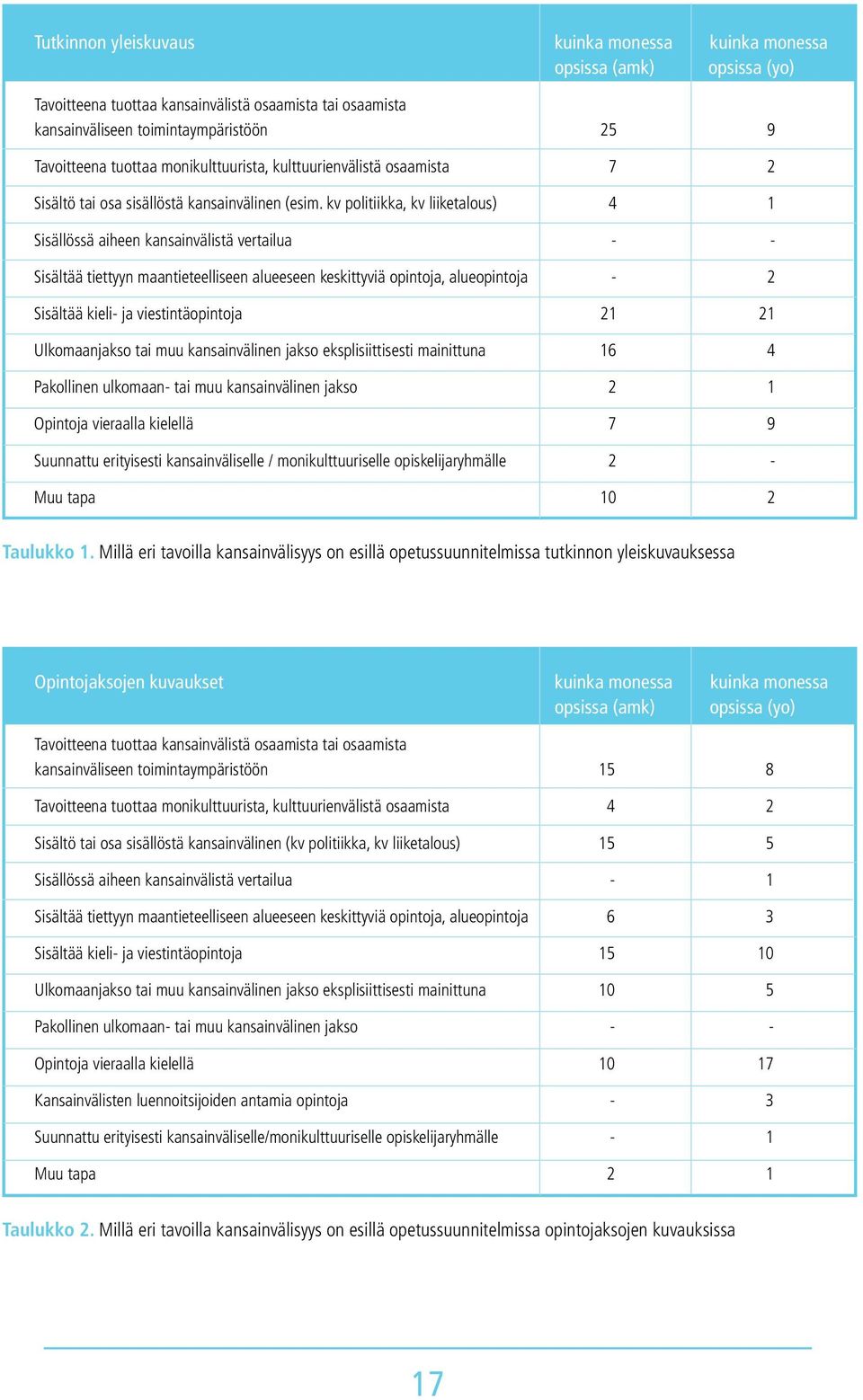 kv politiikka, kv liiketalous) 4 1 Sisällössä aiheen kansainvälistä vertailua - - Sisältää tiettyyn maantieteelliseen alueeseen keskittyviä opintoja, alueopintoja - 2 Sisältää kieli- ja