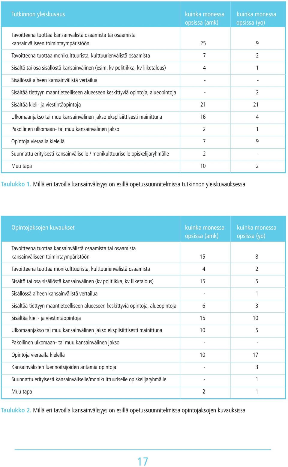 kv politiikka, kv liiketalous) 4 1 Sisällössä aiheen kansainvälistä vertailua - - Sisältää tiettyyn maantieteelliseen alueeseen keskittyviä opintoja, alueopintoja - 2 Sisältää kieli- ja