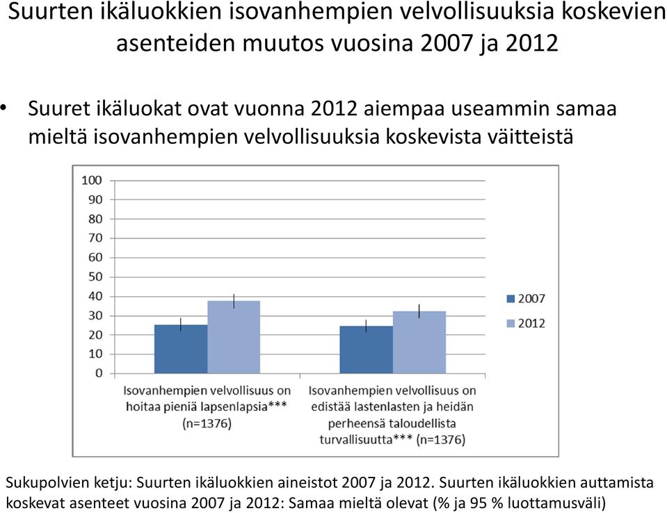 koskevista väitteistä Sukupolvien ketju: Suurten ikäluokkien aineistot 2007 ja 2012.
