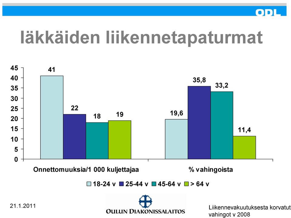 000 kuljettajaa % vahingoista 18-24 v 25-44 v 45-64 v