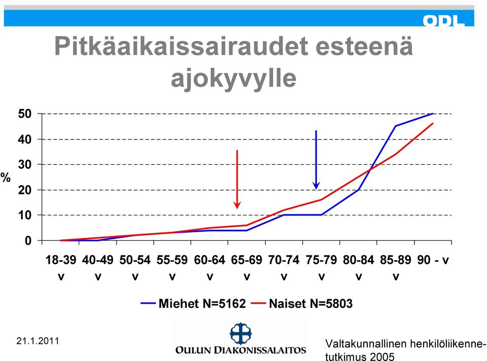 70-74 v 75-79 v 80-84 v 85-89 v 90 - v Miehet N=5162