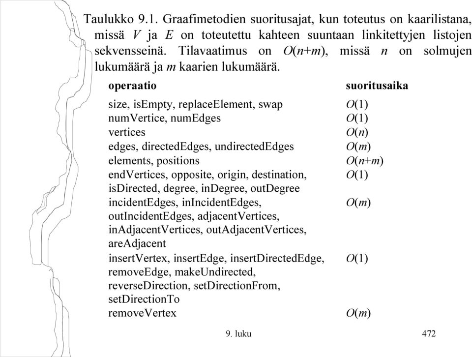 operaatio size, isempty, replaceelement, swap numvertice, numedges vertices edges, directededges, undirectededges elements, positions endvertices, opposite, origin, destination, isdirected,