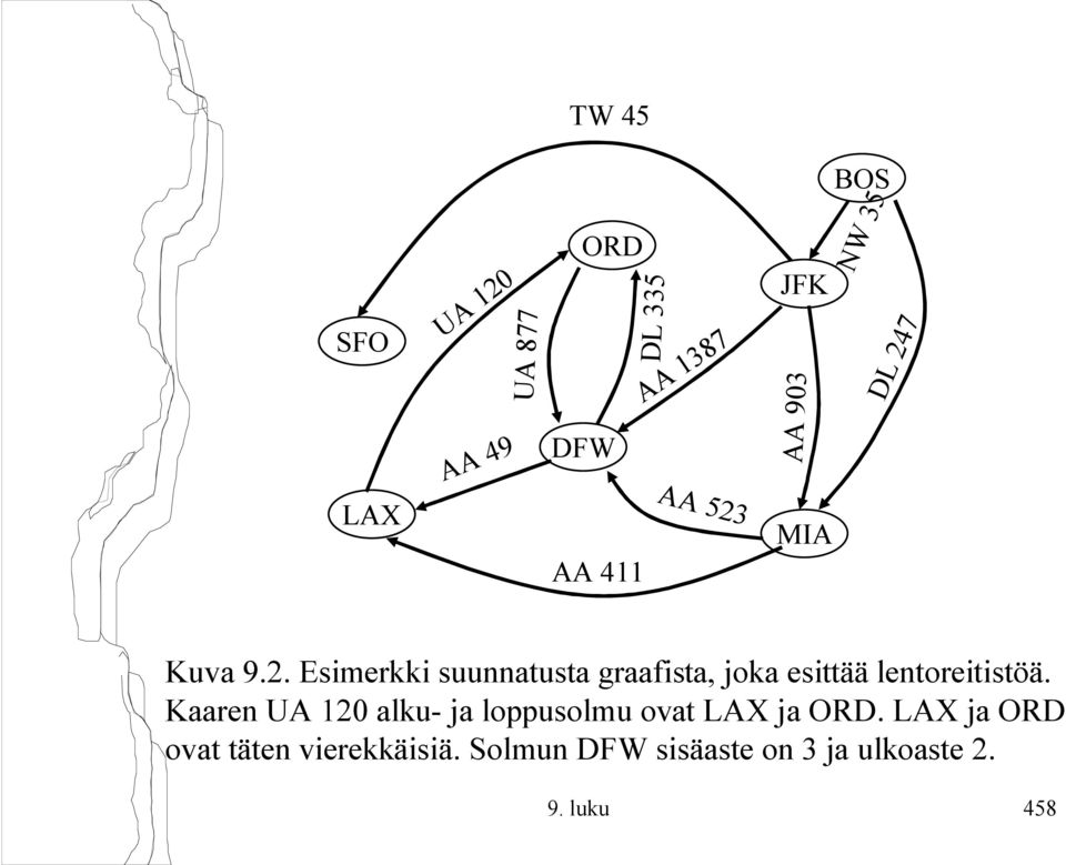 7 Kuva 9.2. Esimerkki suunnatusta graafista, joka esittää lentoreitistöä.