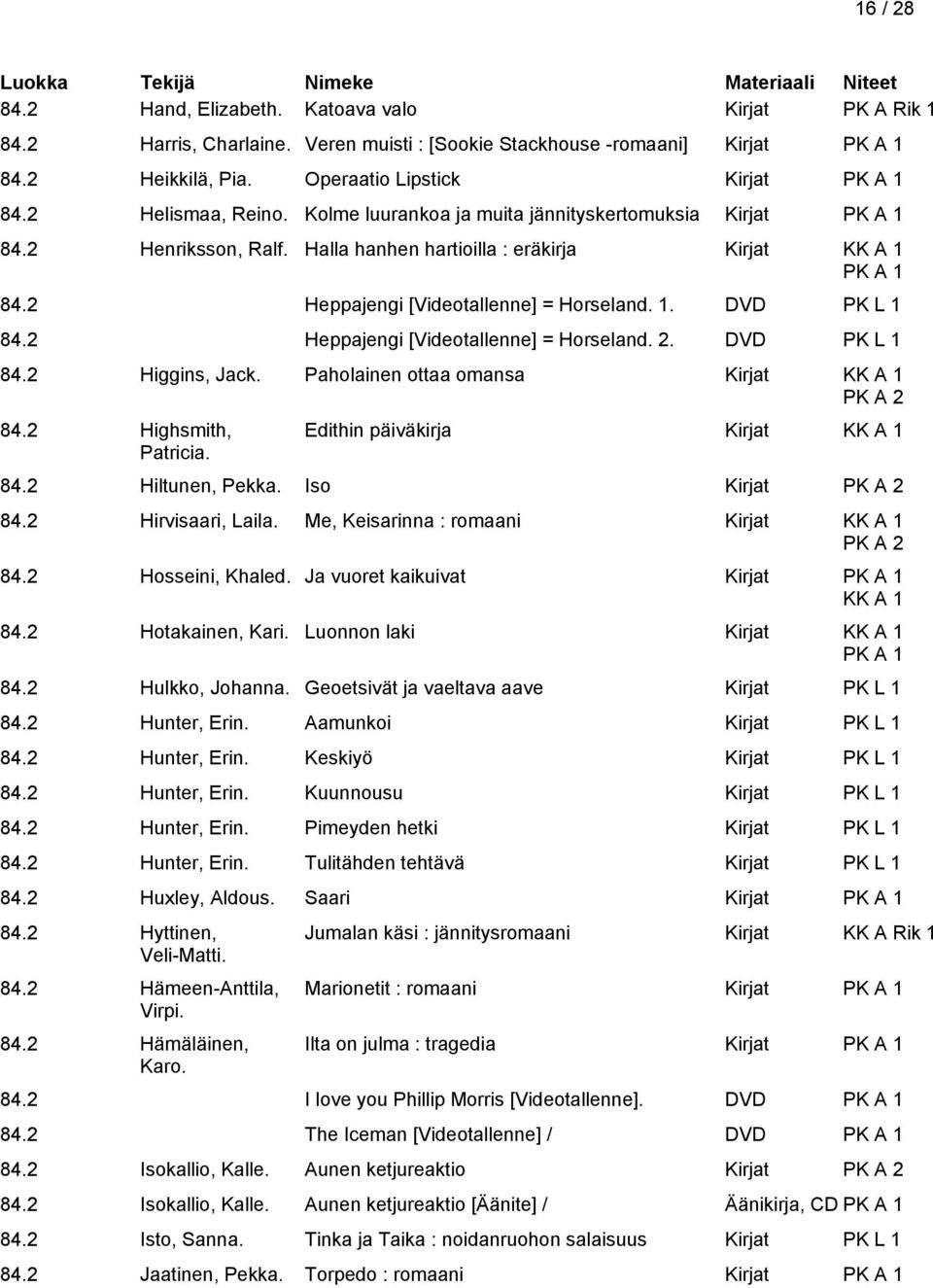 2 Heppajengi [Videotallenne] = Horseland. 2. DVD 84.2 Higgins, Jack. Paholainen ottaa omansa Kirjat PK A 2 84.2 Highsmith, Patricia. Edithin päiväkirja Kirjat 84.2 Hiltunen, Pekka.