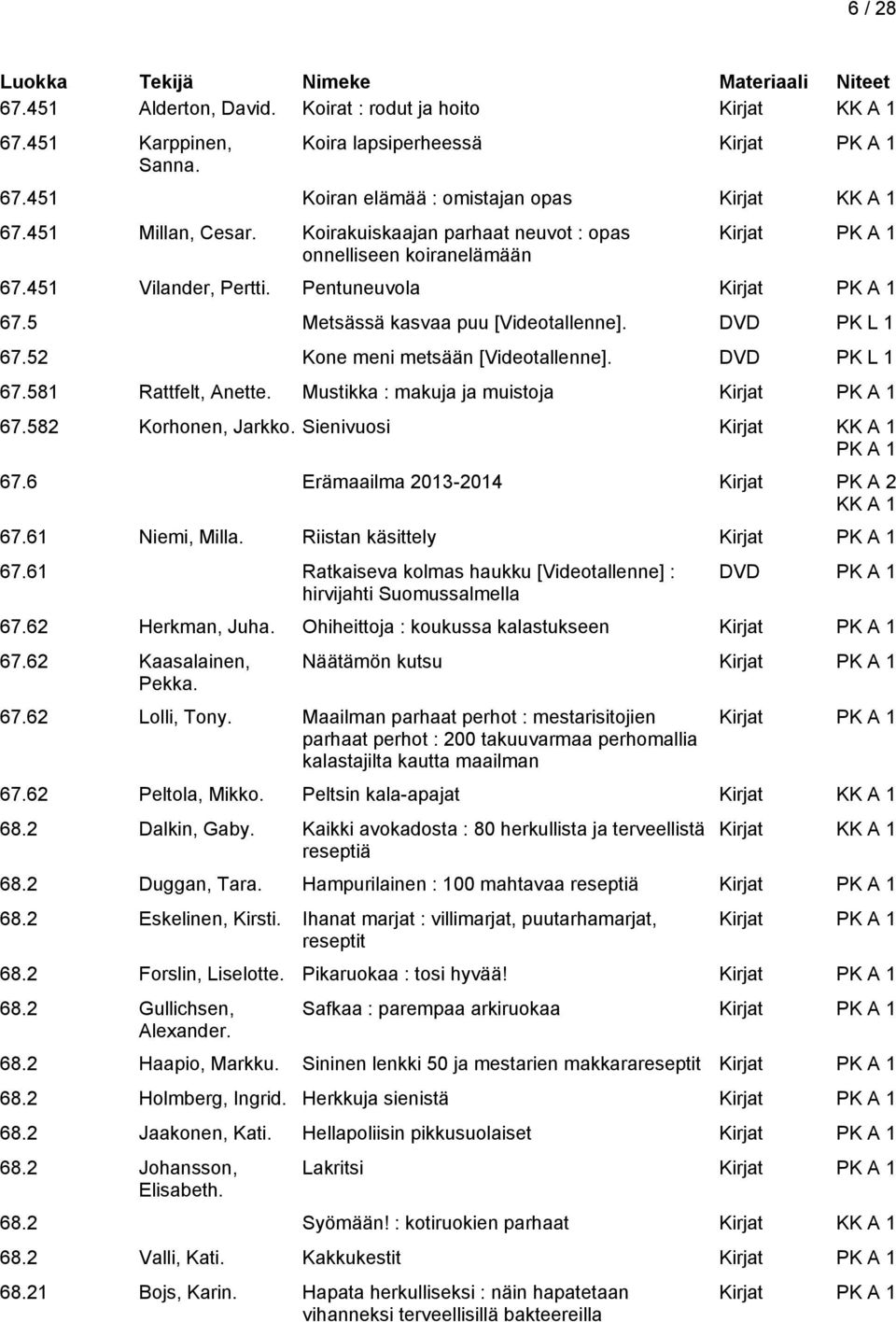 Mustikka : makuja ja muistoja 67.582 Korhonen, Jarkko. Sienivuosi Kirjat 67.6 Erämaailma 2013-2014 Kirjat PK A 2 67.61 Niemi, Milla. Riistan käsittely 67.