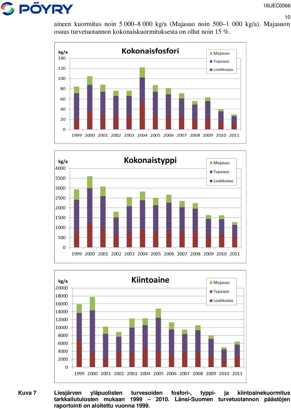 Kuva 7 Liesjärven yläpuolisten turvesoiden fosfori-, typpi- ja kiintoainekuormitus