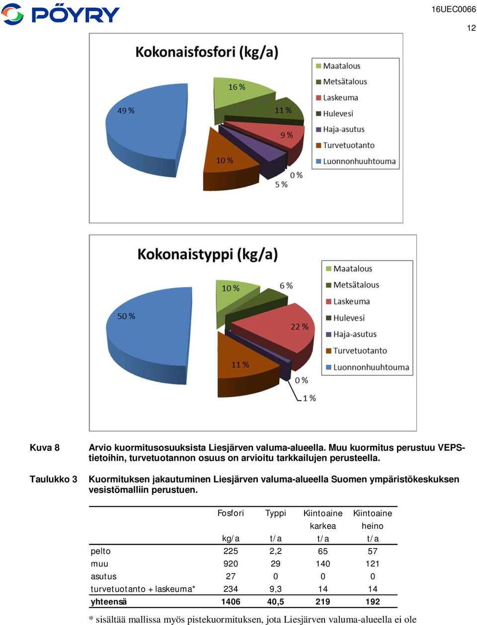 Taulukko 3 Kuormituksen jakautuminen Liesjärven valuma-alueella Suomen ympäristökeskuksen vesistömalliin perustuen.
