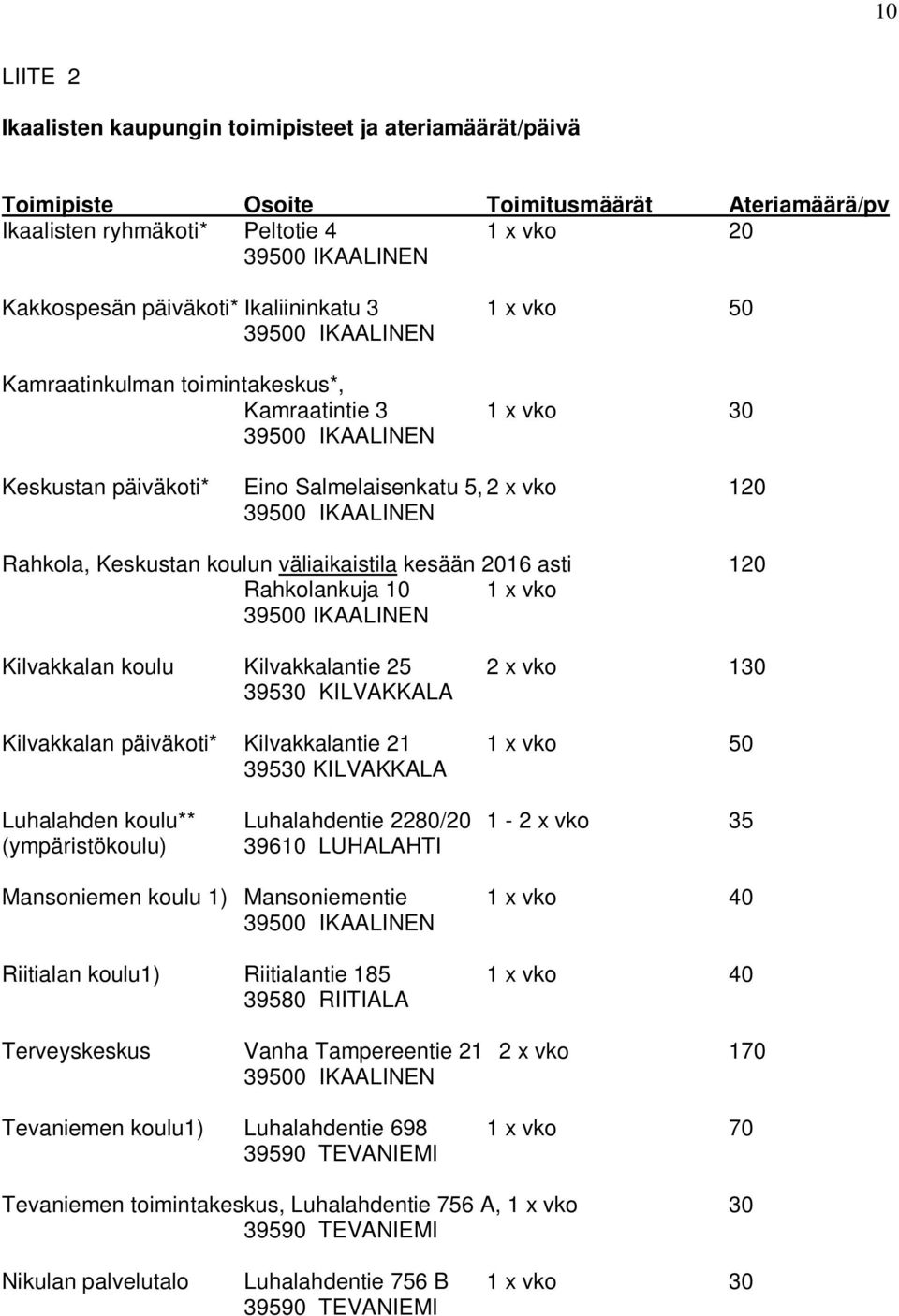 10 1 x vko Kilvakkalan koulu Kilvakkalantie 25 2 x vko 130 39530 KILVAKKALA Kilvakkalan päiväkoti* Kilvakkalantie 21 1 x vko 50 39530 KILVAKKALA Luhalahden koulu** Luhalahdentie 2280/20 1-2 x vko 35