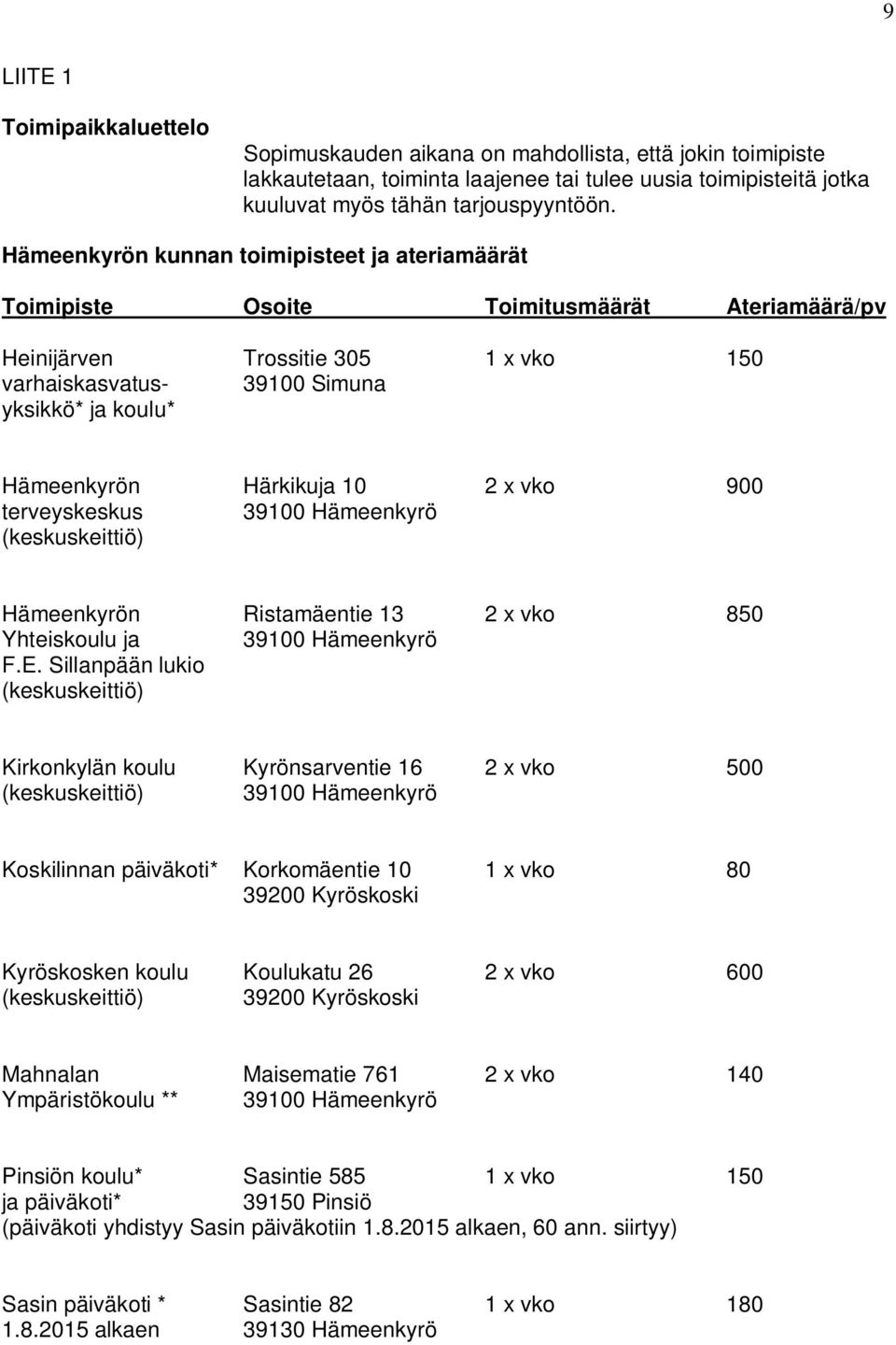 Härkikuja 10 2 x vko 900 terveyskeskus 39100 Hämeenkyrö (keskuskeittiö) Hämeenkyrön Ristamäentie 13 2 x vko 850 Yhteiskoulu ja 39100 Hämeenkyrö F.E.