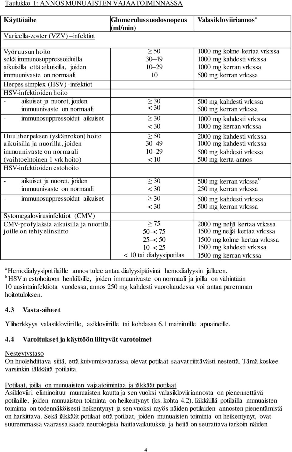 immunosuppressoidut aikuiset 30 < 30 Huuliherpeksen (yskänrokon) hoito aikuisilla ja nuorilla, joiden immuunivaste on normaali (vaihtoehtoinen 1 vrk hoito) HSV-infektioiden estohoito - aikuiset ja