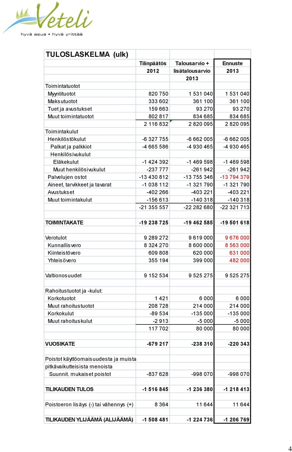 465 Henkilösivukulut Eläkekulut -1 424 392-1 469 598-1 469 598 Muut henkilösivukulut -237 777-261 942-261 942 Palvelujen ostot -13 430 812-13 755 346-13 794 379 Aineet, tarvikkeet ja tavarat -1 038