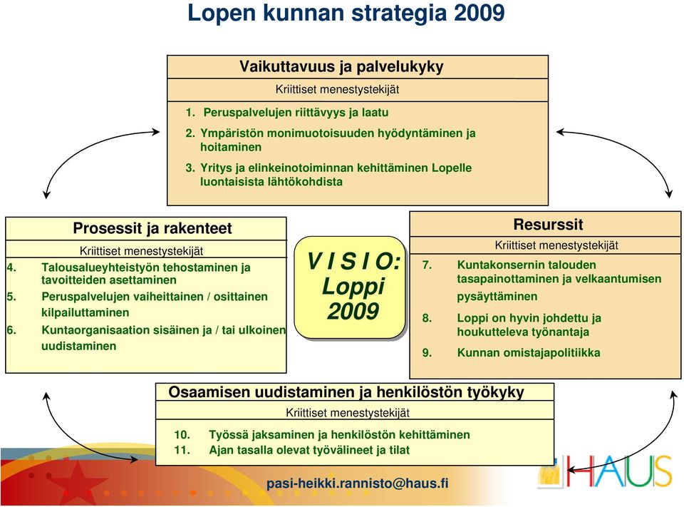 Peruspalvelujen vaiheittainen / osittainen kilpailuttaminen 6. Kuntaorganisaation sisäinen ja / tai ulkoinen uudistaminen V I S I O: Loppi 2009 Resurssit Kriittiset menestystekijät 7.