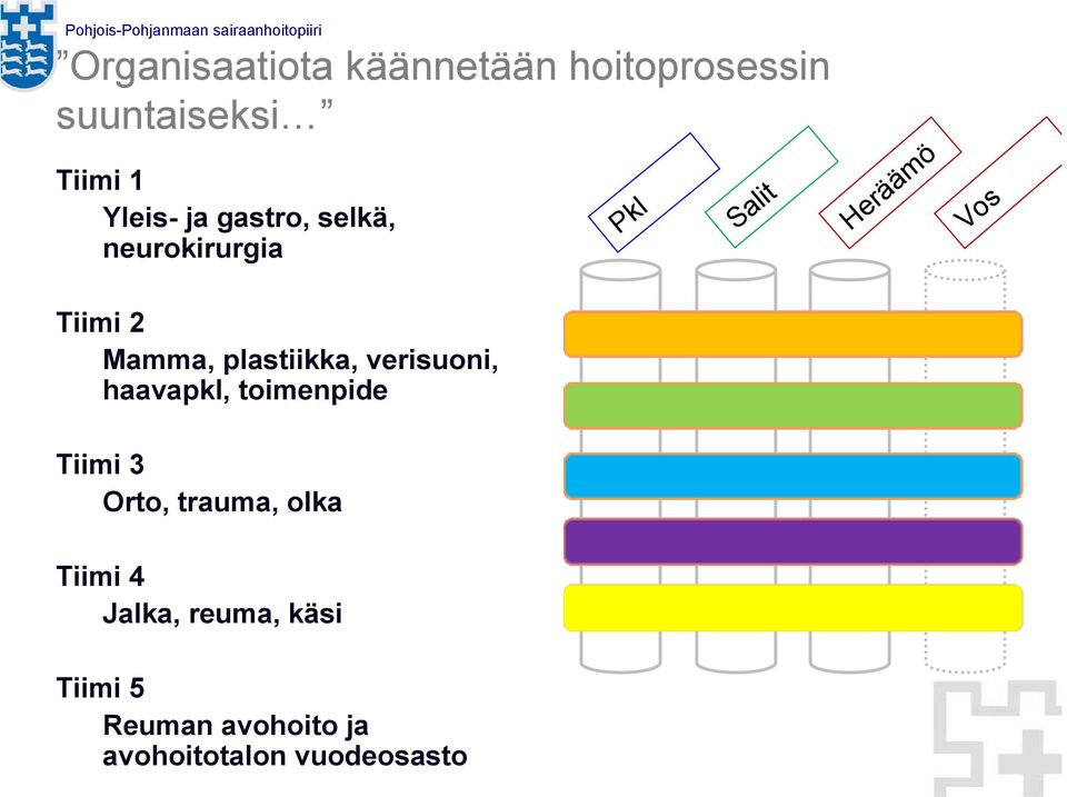 plastiikka, verisuoni, haavapkl, toimenpide Tiimi 3 Orto, trauma, olka