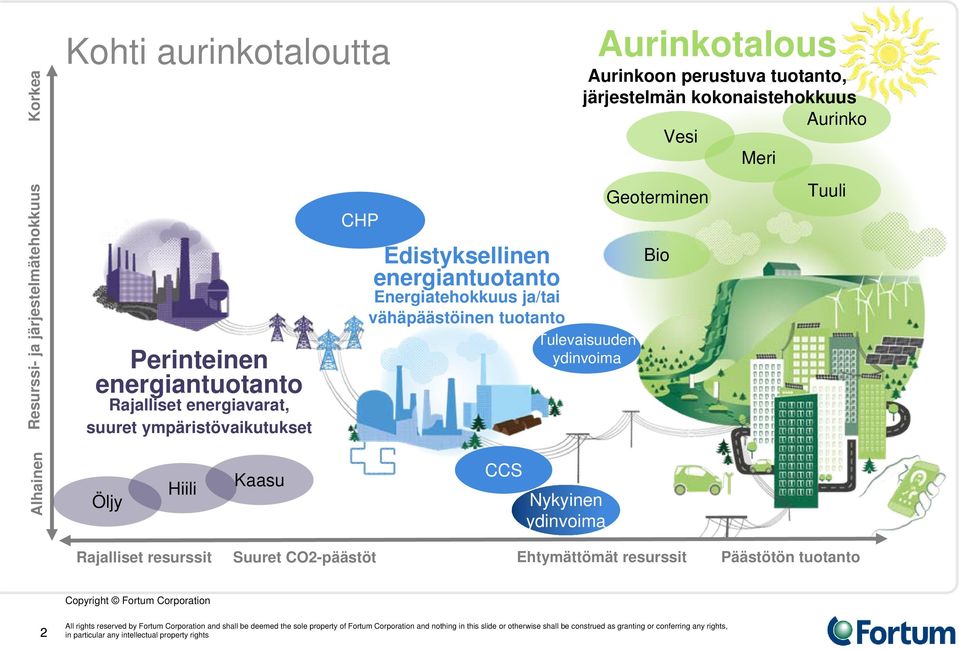 Alhainen Öljy Hiili Kaasu CCS Nykyinen ydinvoima Rajalliset resurssit Suuret CO2-päästöt Ehtymättömät resurssit Päästötön tuotanto Copyright Fortum Corporation 2 All rights reserved by Fortum