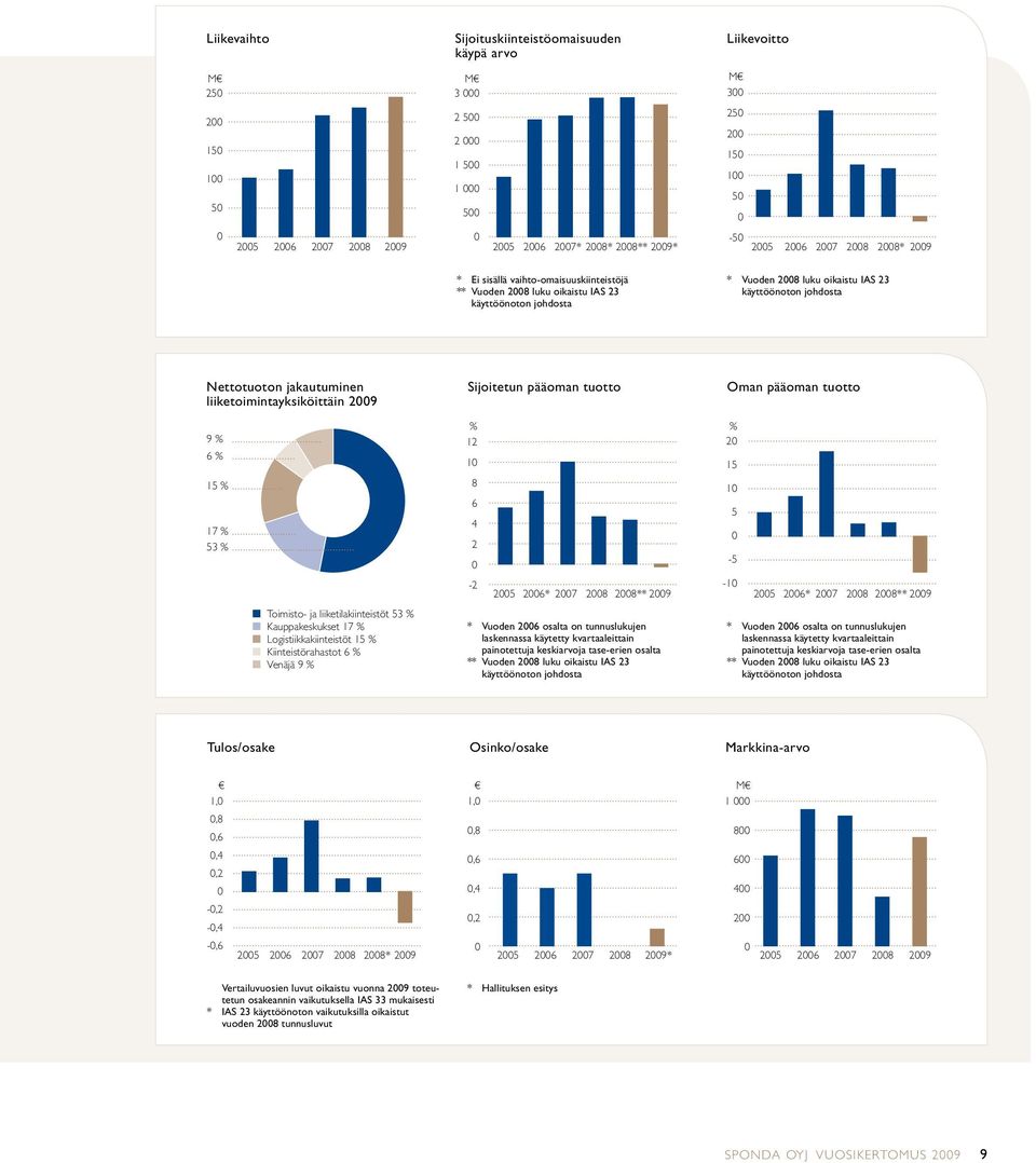 johdosta Nettotuoton jakautuminen liiketoimintayksiköittäin 2009 Sijoitetun pääoman tuotto Oman pääoman tuotto 9 % 6 % % 12 10 % 20 15 15 % 17 % 53 % 8 6 4 2 0 10 5 0-5 -2 2005 2006* 2007 2008 2008**