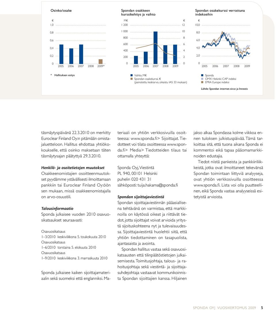 indeksi n EPRA Europe indeksi Lähde: Spondan internet-sivut ja Investis täsmäytyspäivänä 22.3.2010 on merkitty Euroclear Finland Oy:n pitämään omistajaluetteloon.