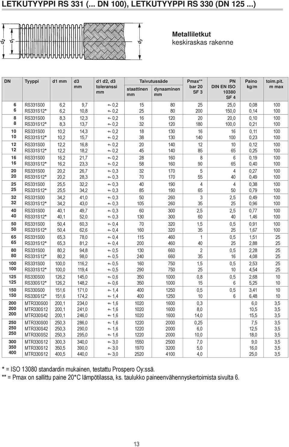 m max RS1S00 RS1S*,2,2 9,7, 15 0 0,0 1,0 0,0 0,1 RS1S00 RS1S*,,, 1,7 2 1 1 10,0,0 0, 0,21 RS1S00 RS1S*,2,2 1, 15,7 1 10 10 1 0,11 0,2 RS1S00 RS1S*,2,2, 1,2 5 1 1 5 0, 0, RS1S00 RS1S*,2,2 21,7 2, 2 5