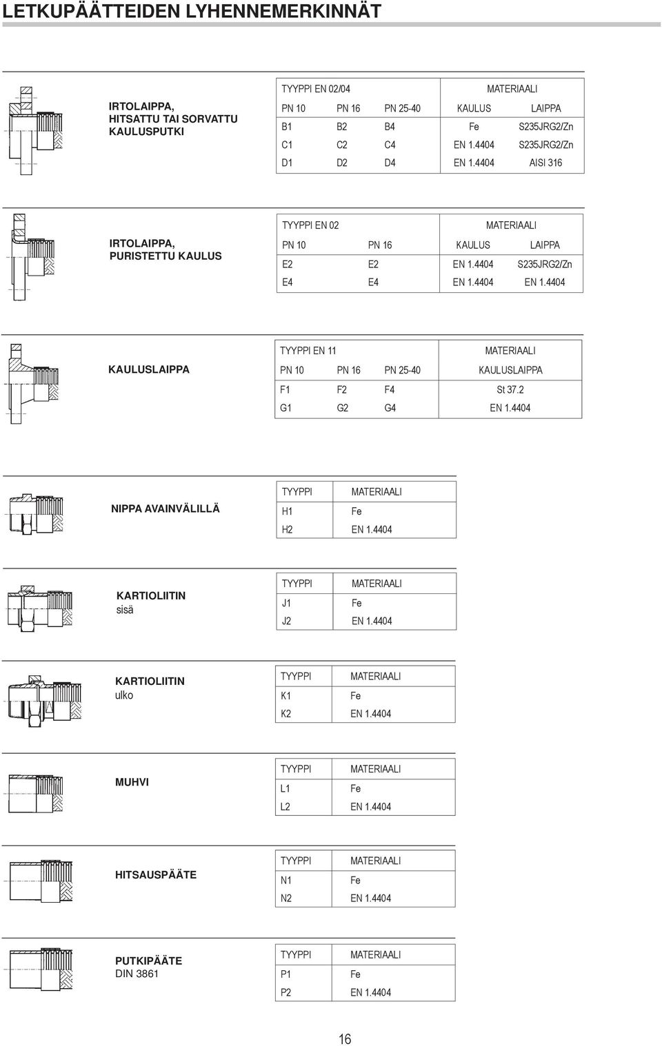 2 G1 G2 G EN 1. NIPPA AVAINVÄLILLÄ TYYPPI MATERIAALI H1 Fe H2 EN 1. KARTIOLIITIN sisä TYYPPI MATERIAALI J1 Fe J2 EN 1. KARTIOLIITIN ulko TYYPPI MATERIAALI K1 Fe K2 EN 1.